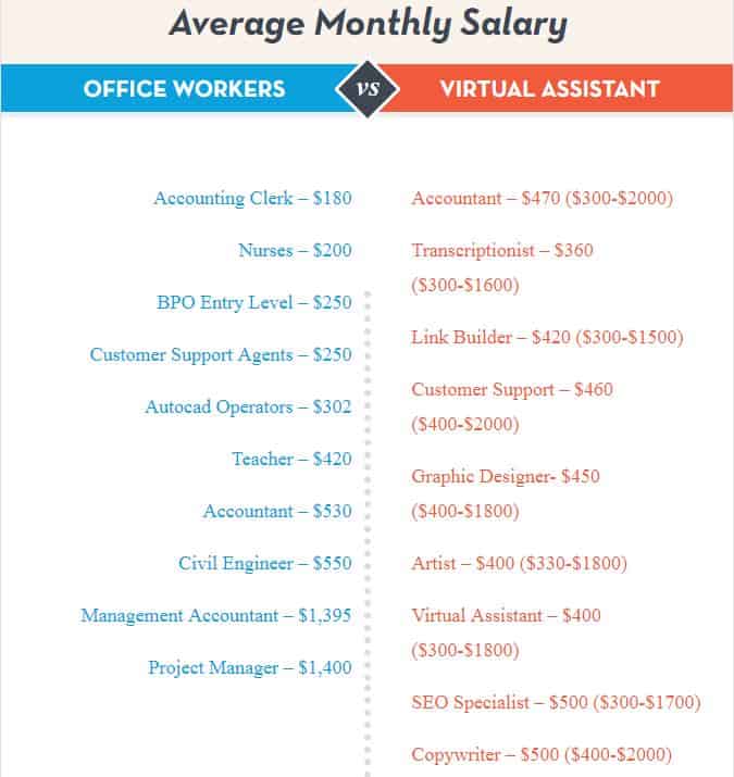 Average monthly salary for dental it support services in Philippines