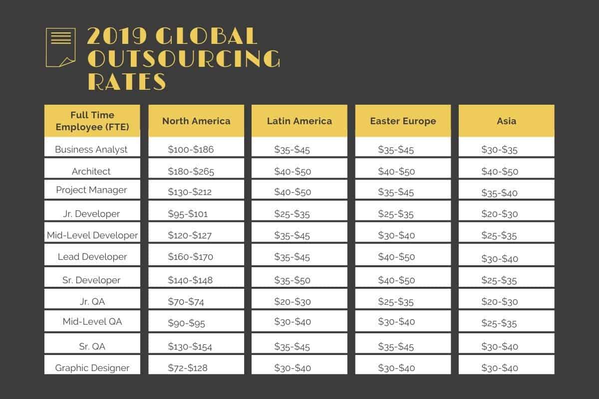 global outsourcing rates
