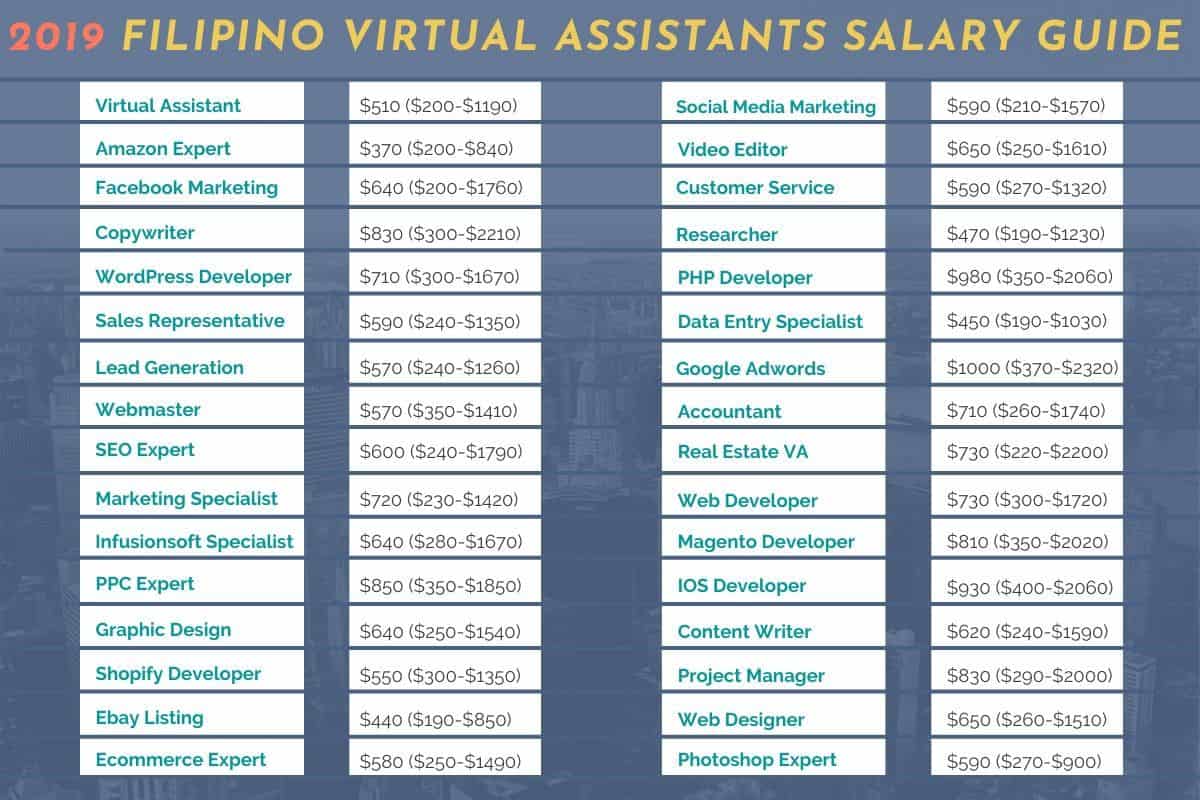 Filipino VA salary guide